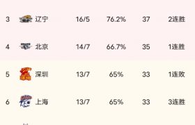 21轮过后CBA排名多少？争冠前3都在努力，辽宁外教很厉害谁笑徐杰缩略图